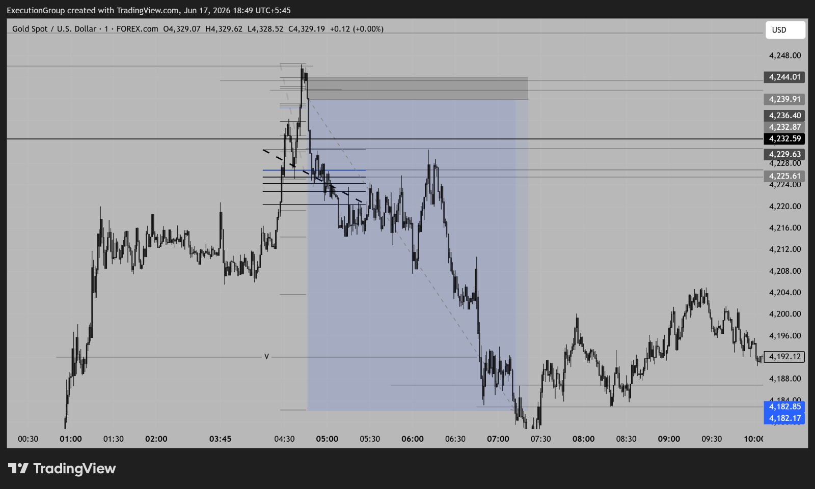 Gold Spot / USD · 1-Minute